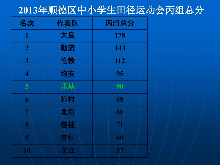 顺德区中小学田径运动总结_第2页