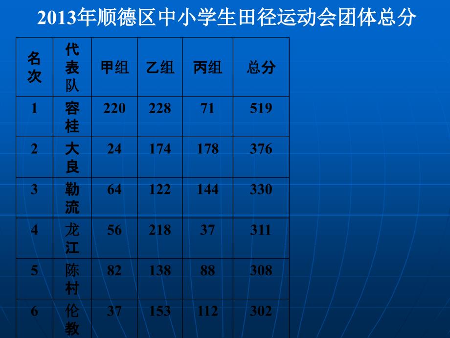 顺德区中小学田径运动总结_第3页