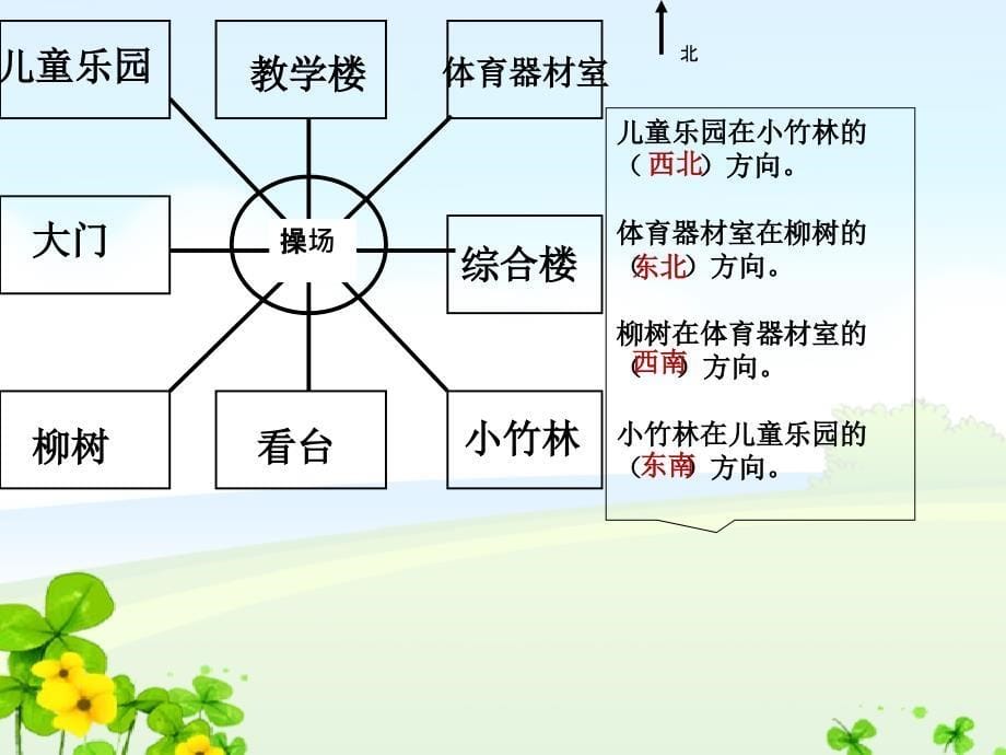 三年级第一单元认识东北东南西南西北2_第5页