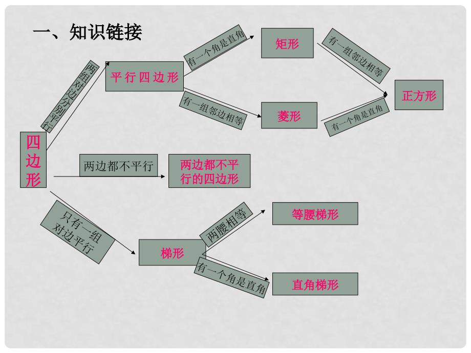 安徽省安庆市岳西县店前中心学校九年级数学总复习《四边形》课件_第2页