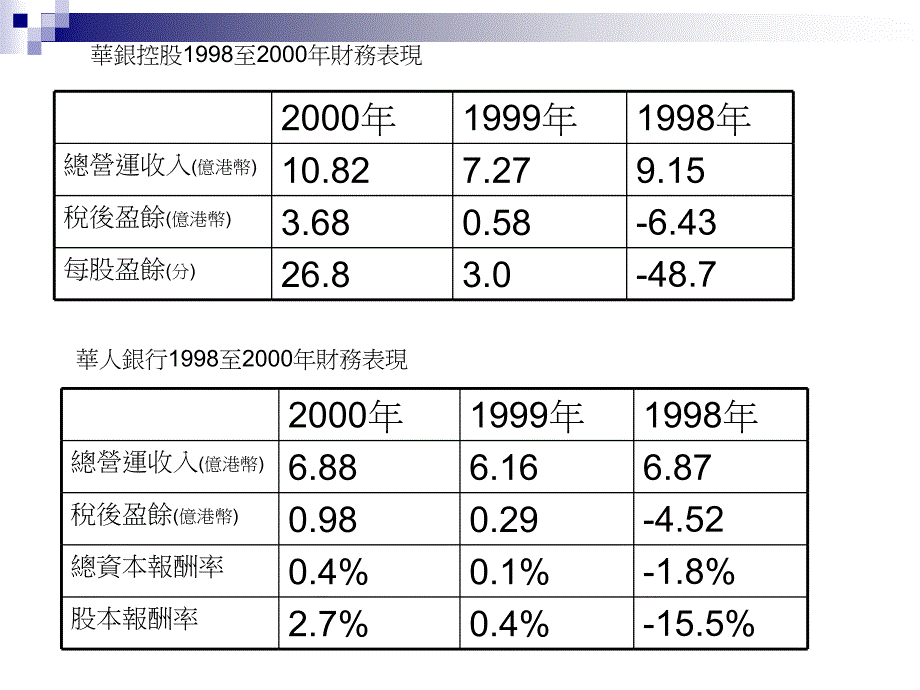 精心回避全面收购中信嘉华收购华人银行_第3页