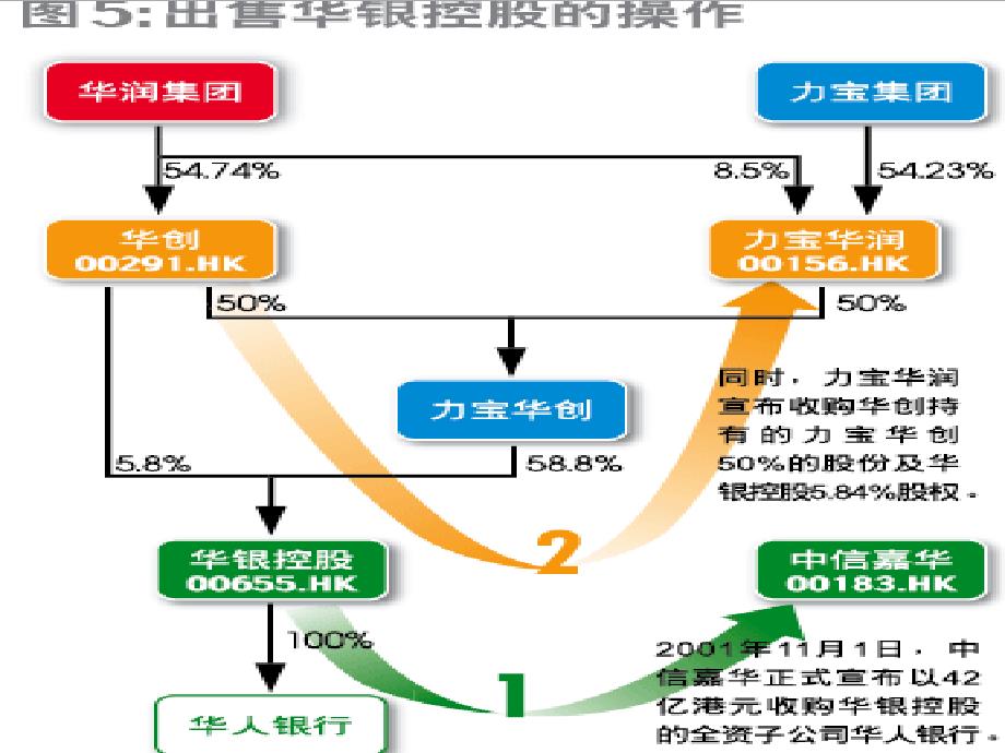 精心回避全面收购中信嘉华收购华人银行_第4页