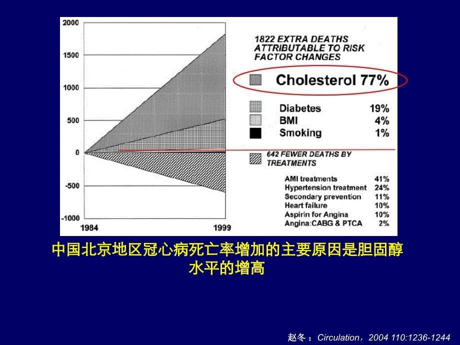 降脂治疗与管理新理念修改@.ppt_第5页