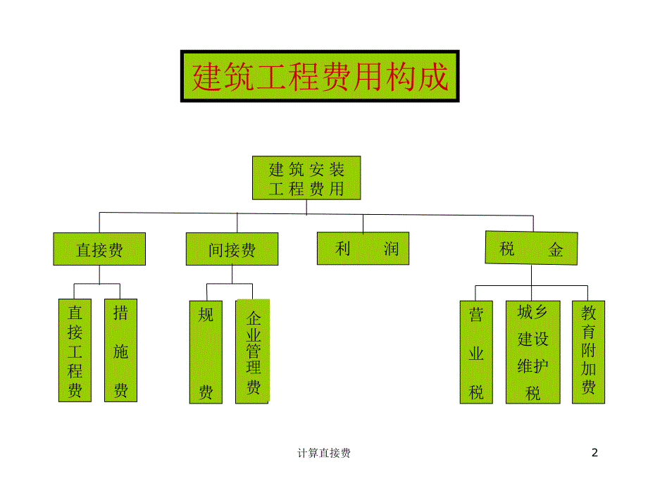 计算直接费课件_第2页