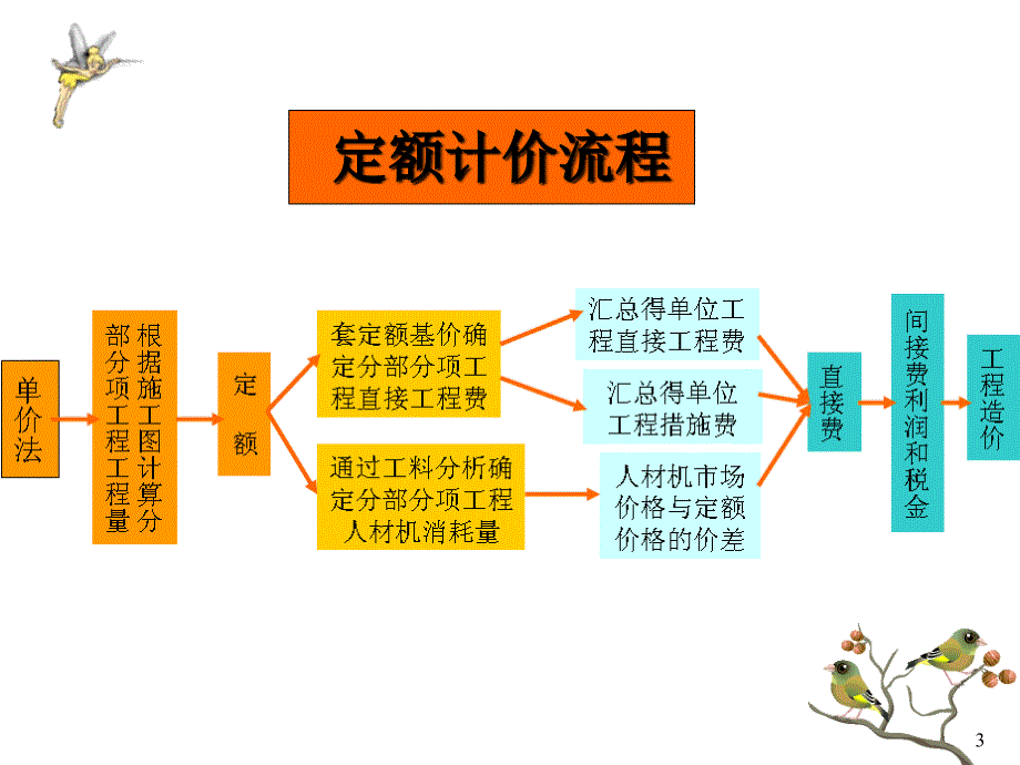 计算直接费课件_第3页