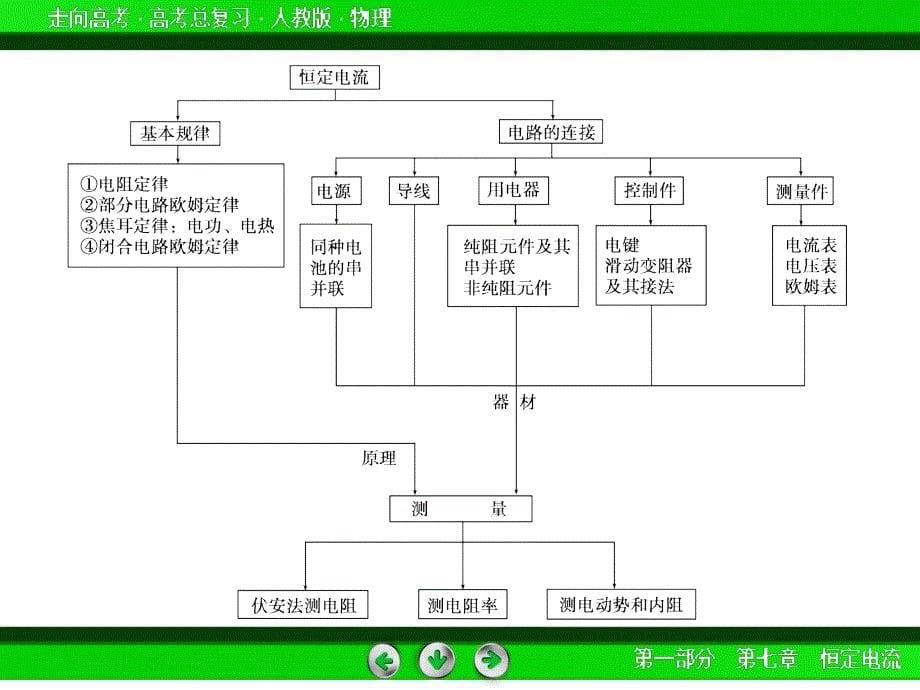 届高三物理人教版一轮复习章末整合[1]_第5页