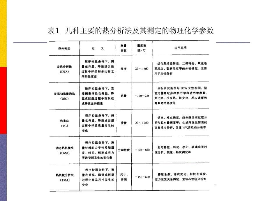 第二十五章热分析法_第5页