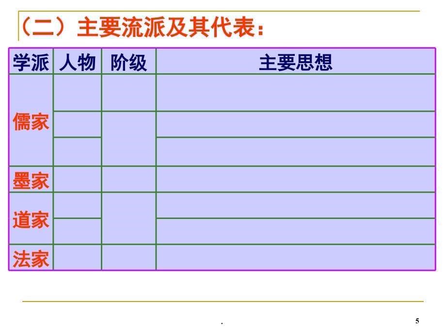 必修三历史单元一复习课堂PPT_第5页