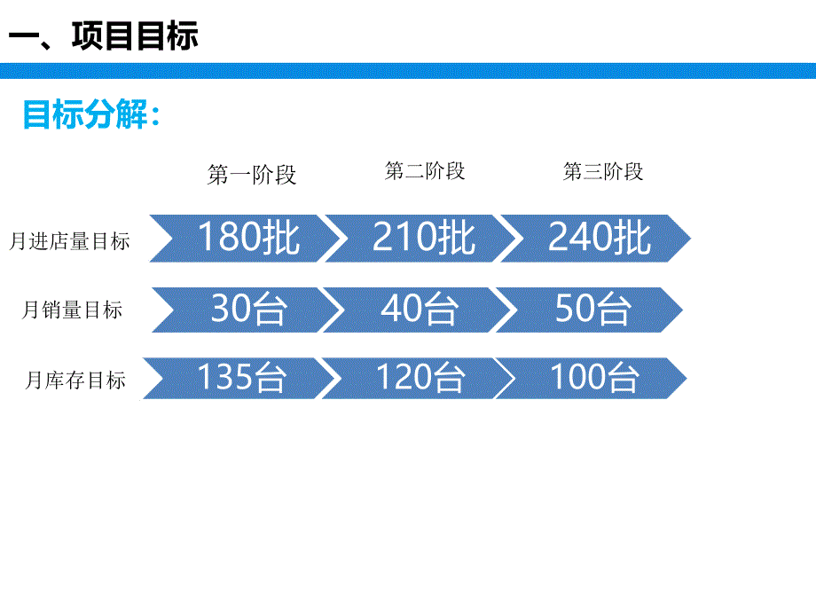 XX经销商销量提升项目方案(1)课件_第4页