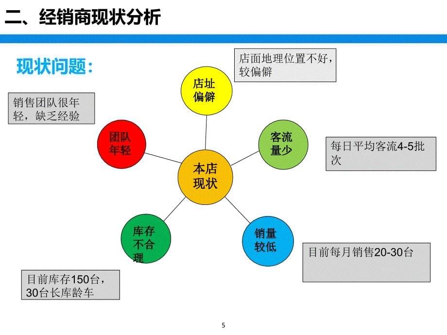 XX经销商销量提升项目方案(1)课件_第5页