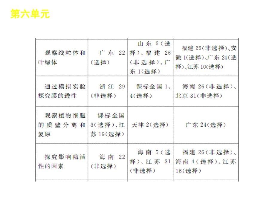 高考生物二轮复习课件：第6单元生命系统的实验基础113张_第5页