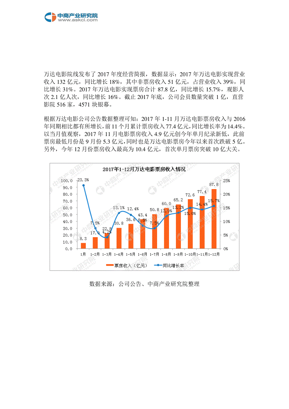 万达电影票房分析(2017年)_第2页