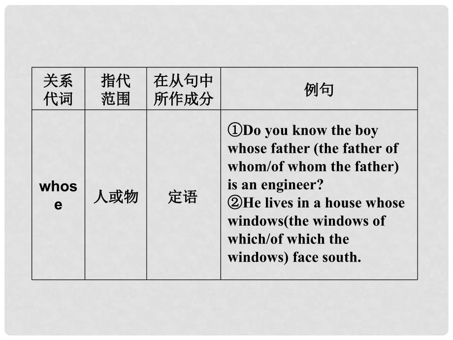 高考英语 第二部分 第八讲 定语从句课件 外研版_第4页