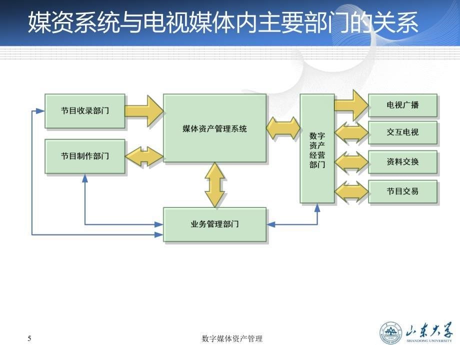 第10章 广电媒资管理系统构建_第5页