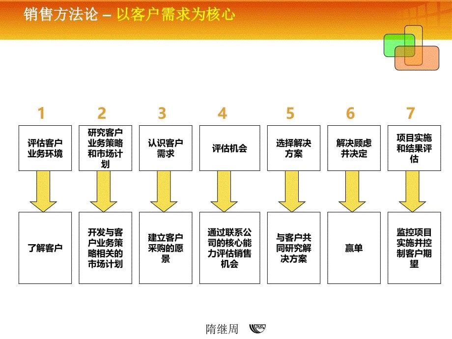 销售方法论IT_第5页