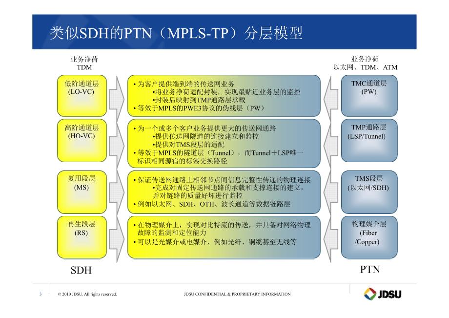 PTN技术原理与设备规范JDSU_第3页