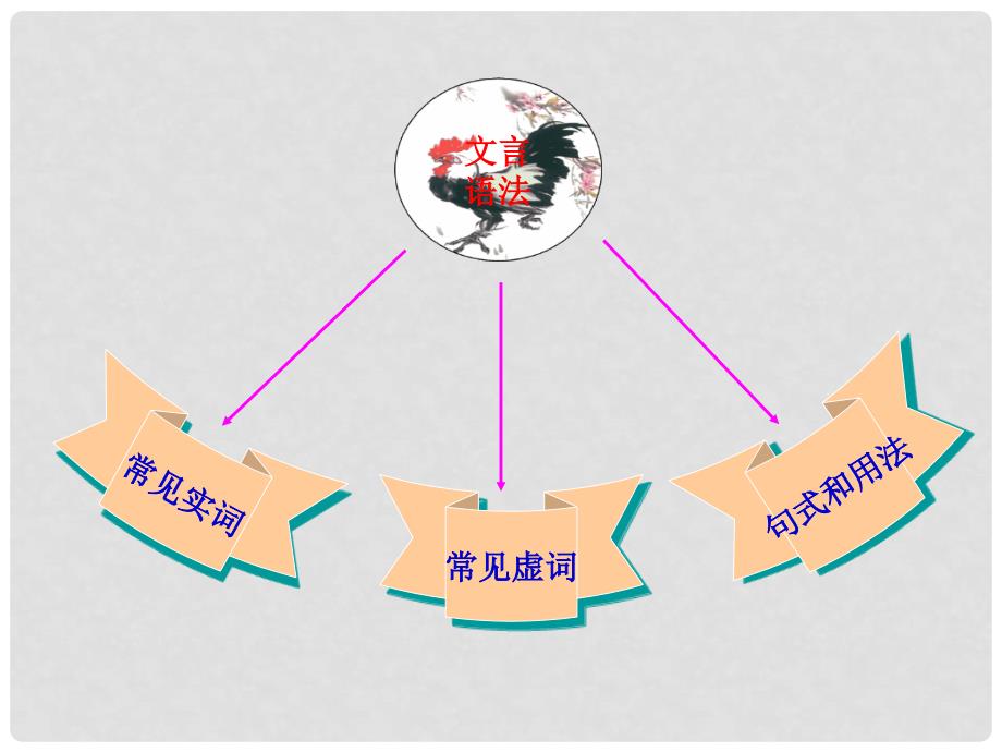 高考语文总复习 专题复习5 文言文阅读课件_第2页