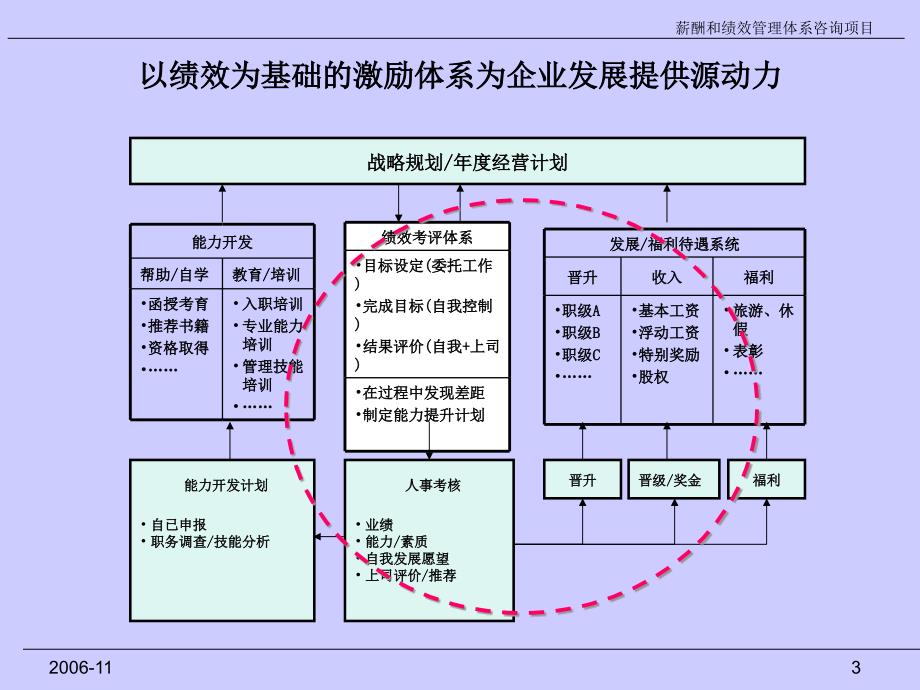 自仪绩效管理体系改进建议方案_第3页