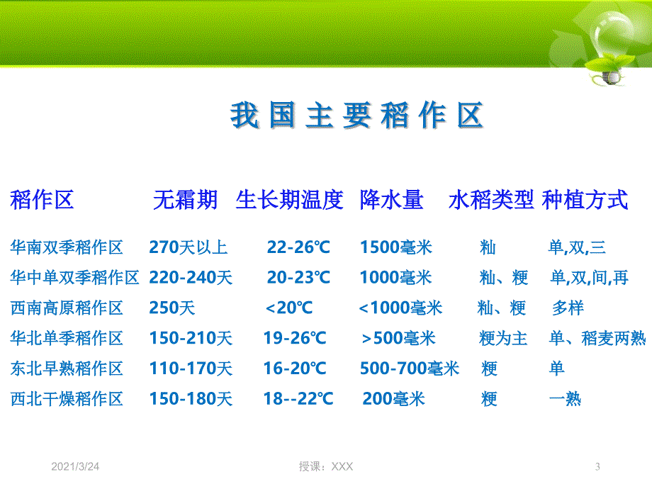 水稻栽培管理精品PPT课件_第3页