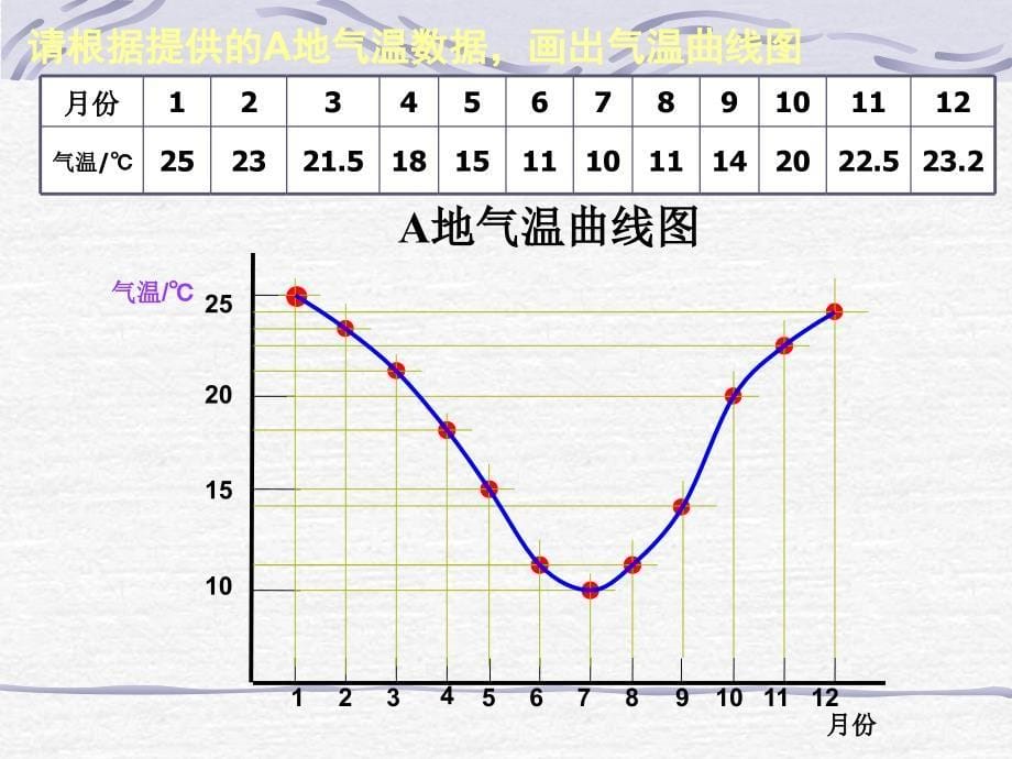 《气温与气温的分布》PPT课件_第5页