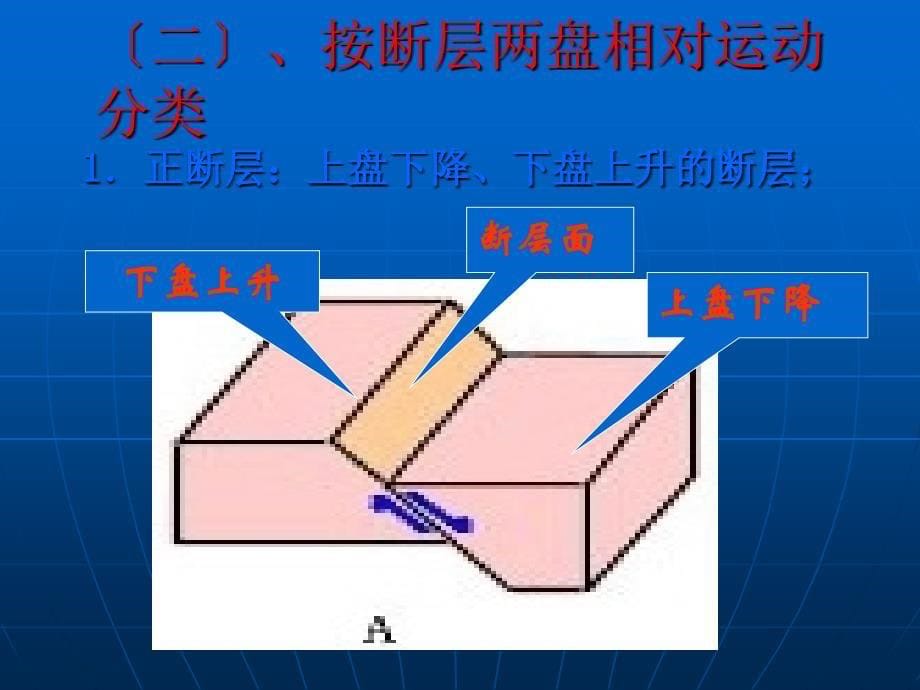 煤矿常见地质构造PPT课件_第5页