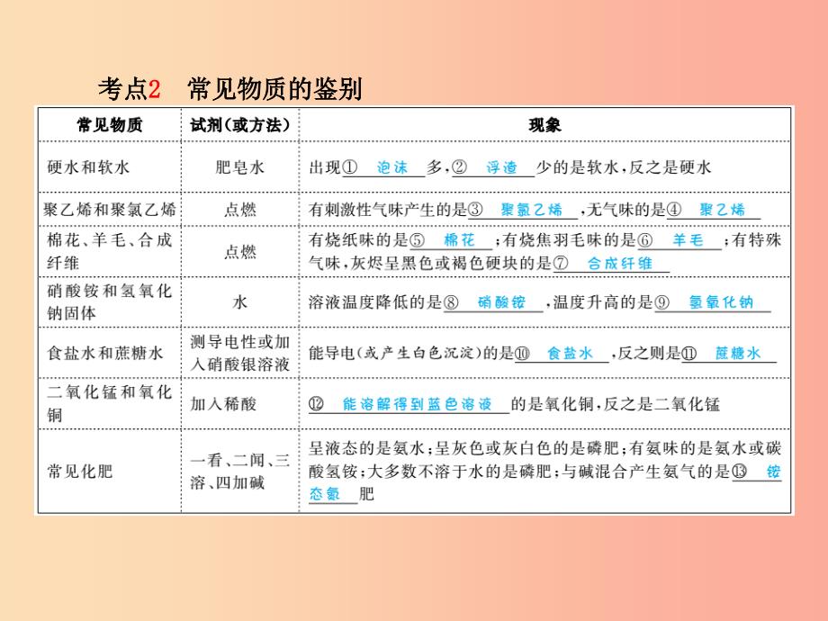 中考化学总复习第一部分系统复习成绩基石模块五科学探究主题十七物质的检验鉴别和除杂.ppt_第4页