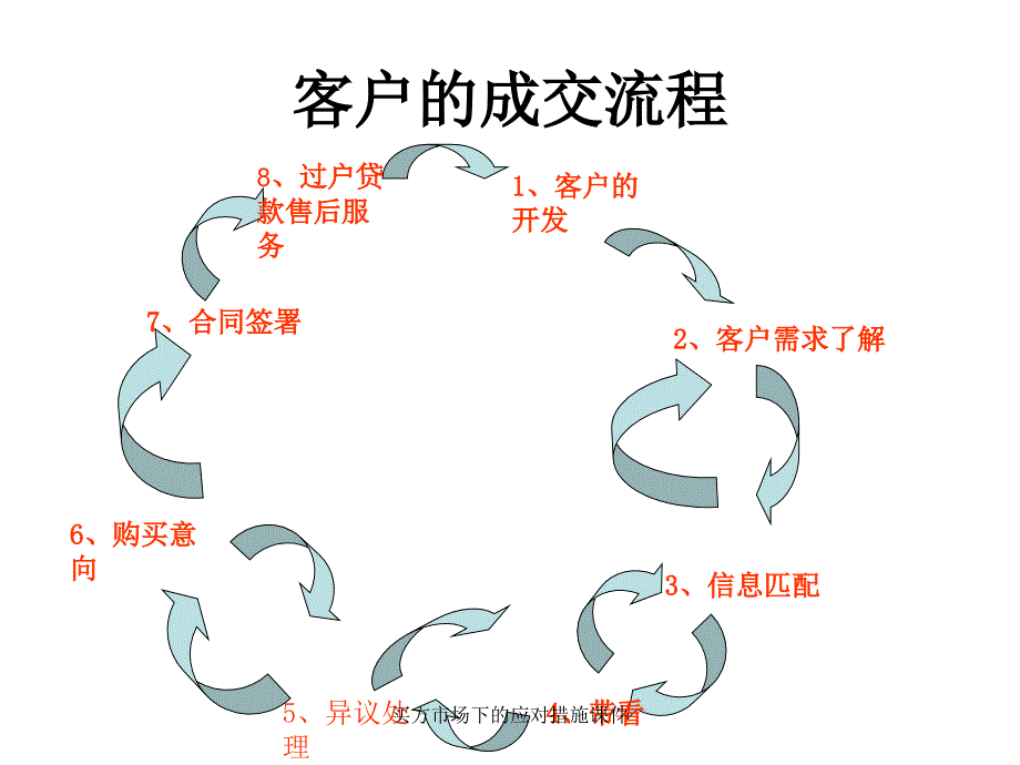 买方市场下的应对措施课件_第3页