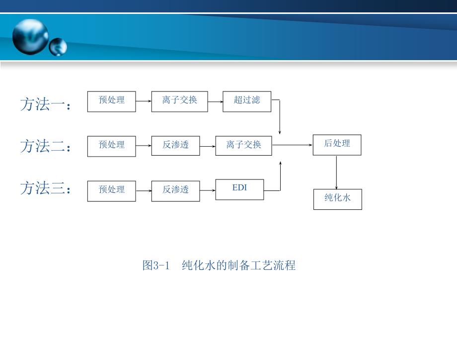 制药工艺用水的制备操作_第3页