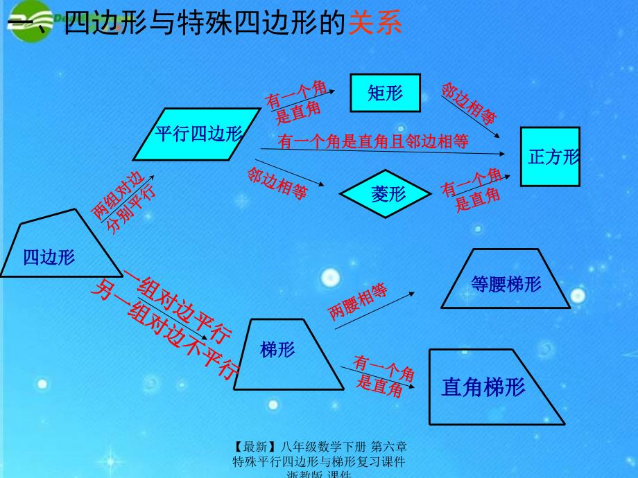 最新八年级数学下册第六章特殊平行四边形与梯形复习课件浙教版课件_第2页