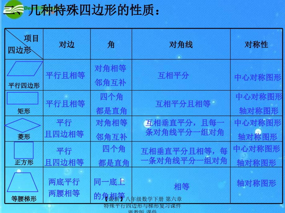 最新八年级数学下册第六章特殊平行四边形与梯形复习课件浙教版课件_第3页