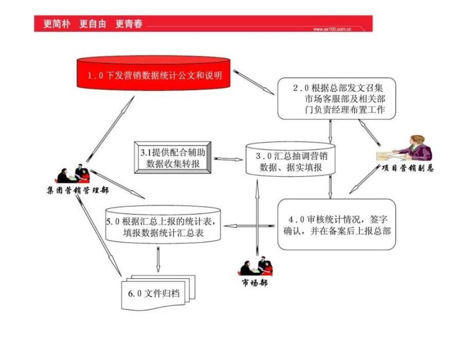 阳光100培训市场营销专业技巧与流程专项销售数据统计流程_第3页