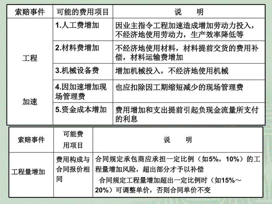 工程索赔管理1_第4页