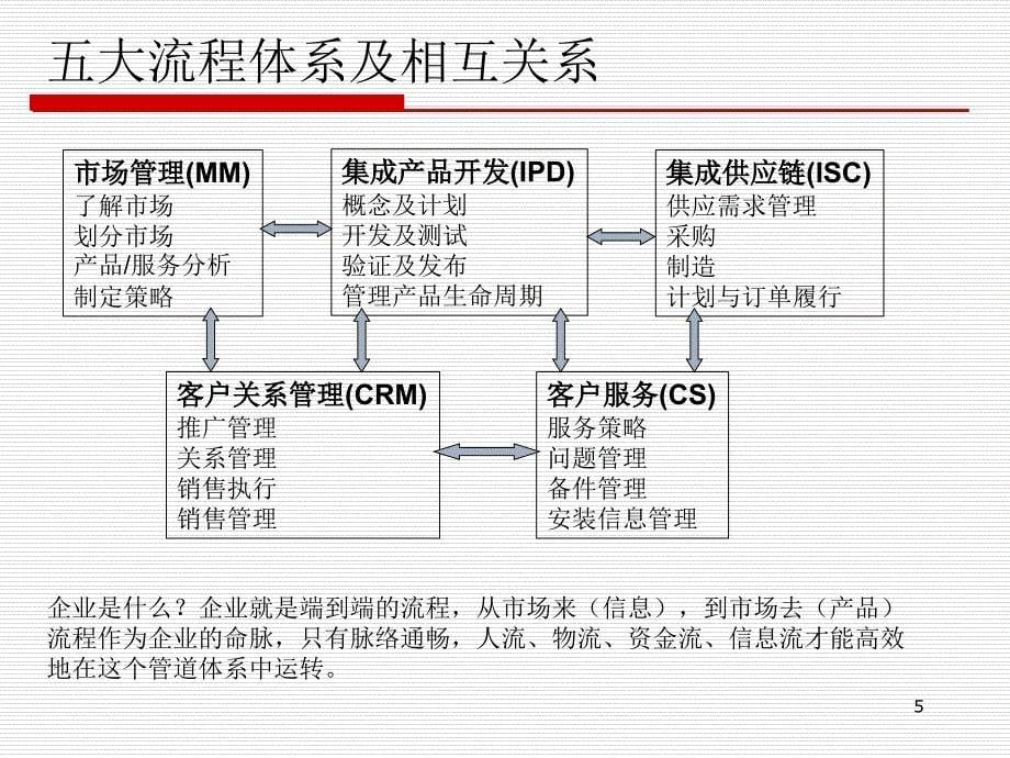 华为供应链管理案例(ppt 47页)_第5页