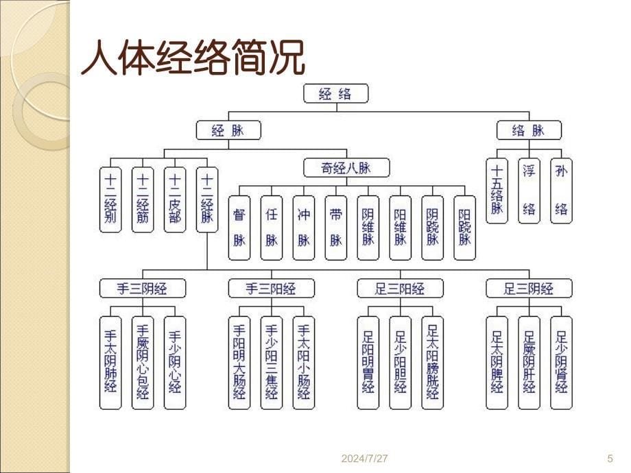 中医养生讲座经典经络保健ppt件_第5页