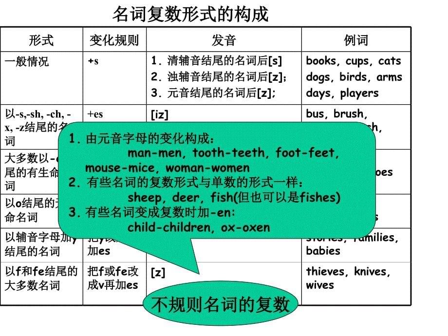 最全小升初英语语法总结讲解与练习课件_第5页