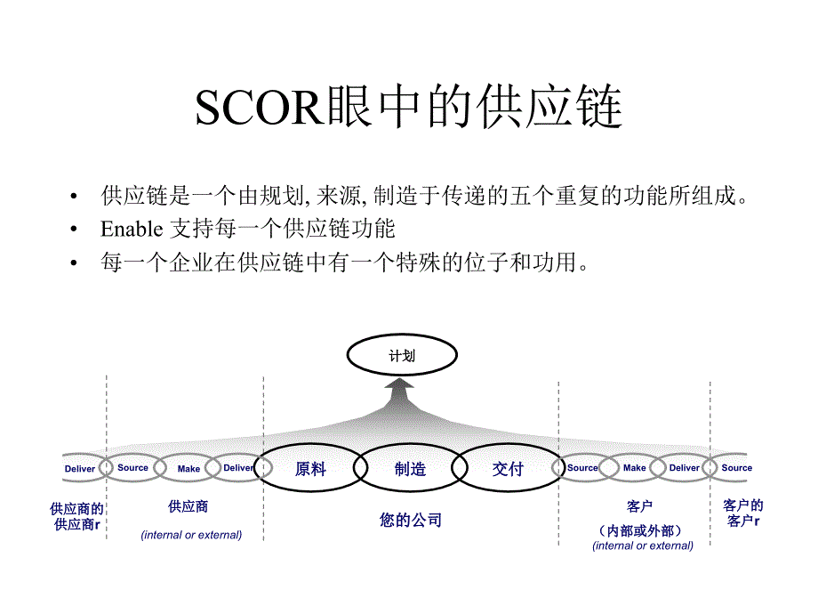 供应链运作标准模式SCOR概述(PPT 47页)_第4页