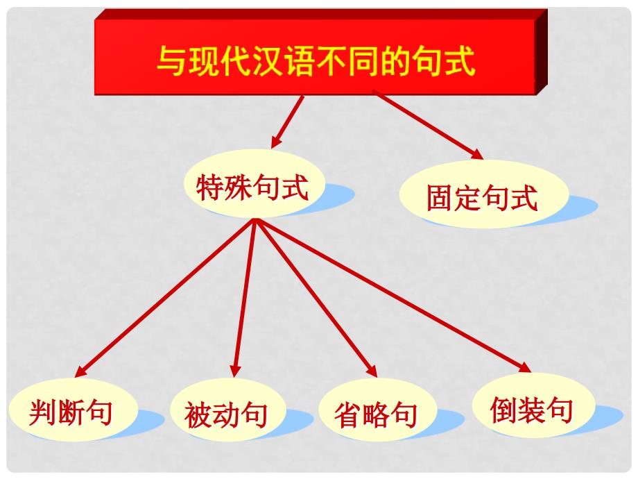 高考语文 文言文阅读（文言句式）复习课件_第3页