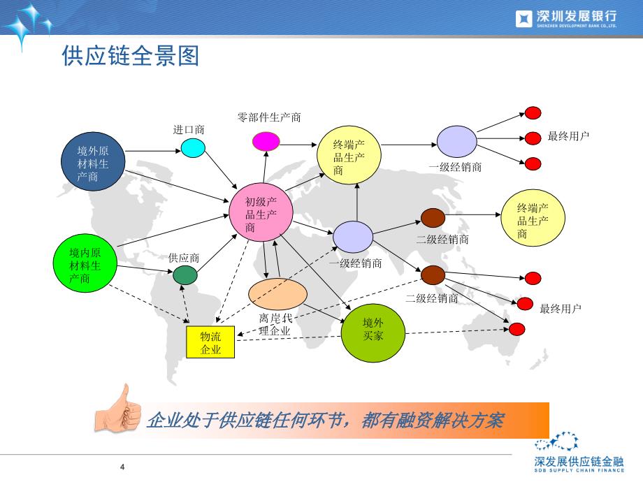 商业银行业务新领域供应链金融(ppt 41页)_第4页