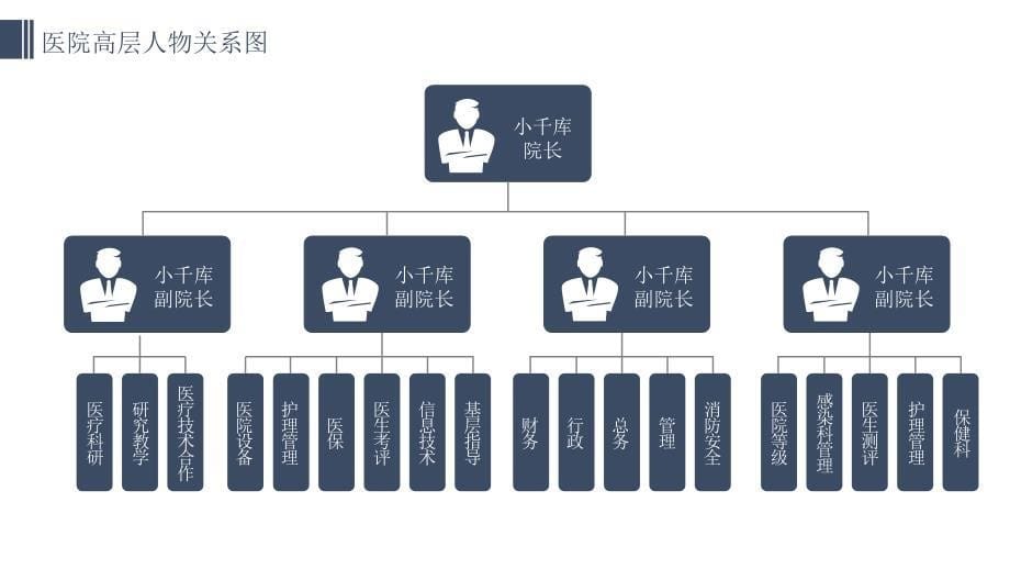 10套深蓝色商务医院科室组织架构PPT图表合集_第5页