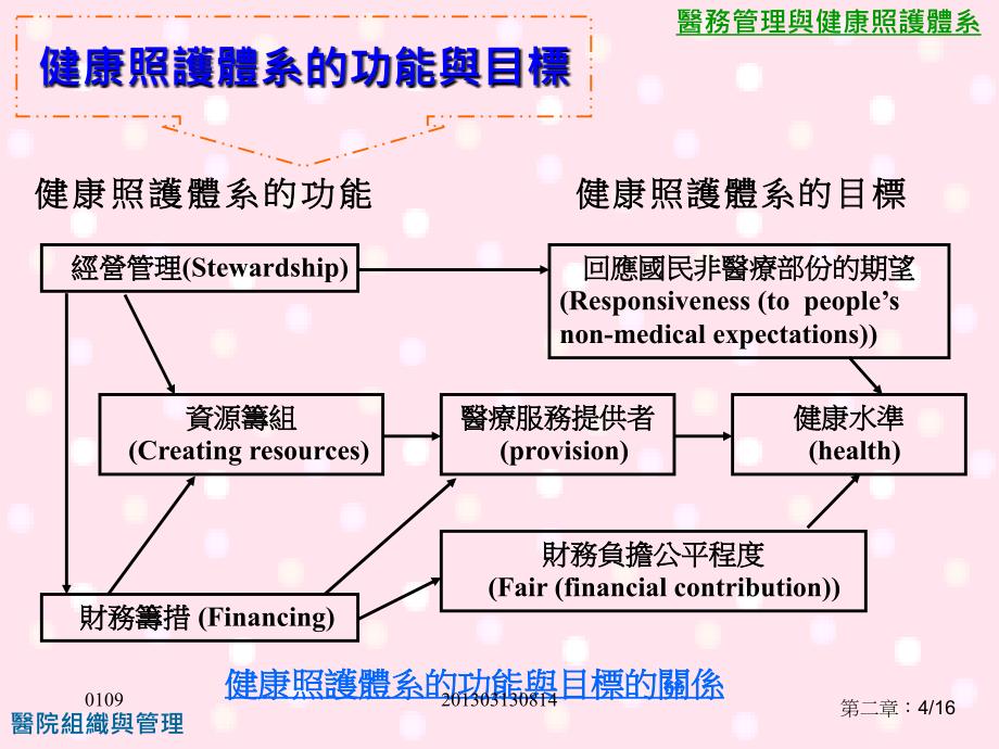 医务管理与健康照护体系的改革PPT_第4页