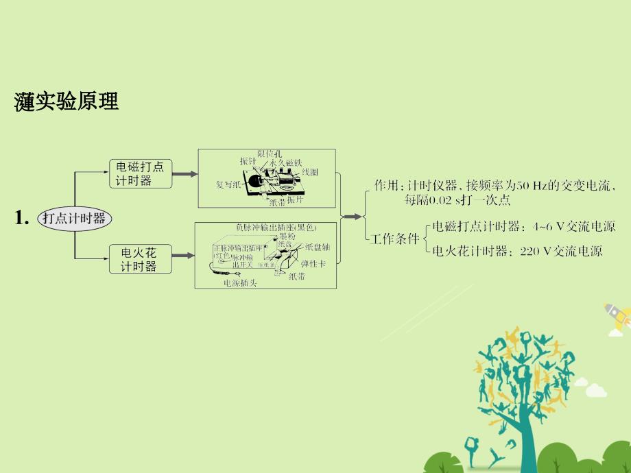 创新设计浙江鸭高考物理总复习第1章运动的描述匀变速直线运动的研究实验一用打点计时器测速度必考实验二探究小车速度随时间变化的规律必考课件_第2页