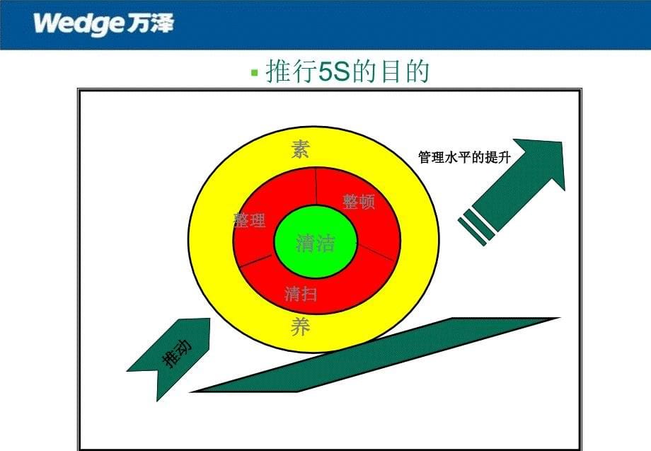 5S在物业管理中的应用_第5页