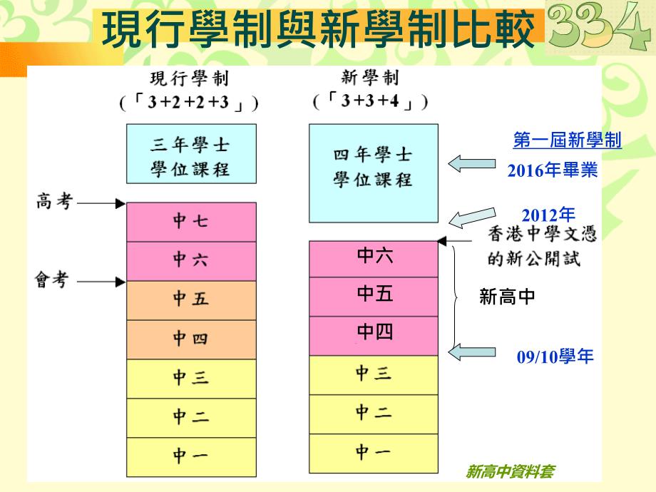 家长讲座新高中课程及科目组合_第2页