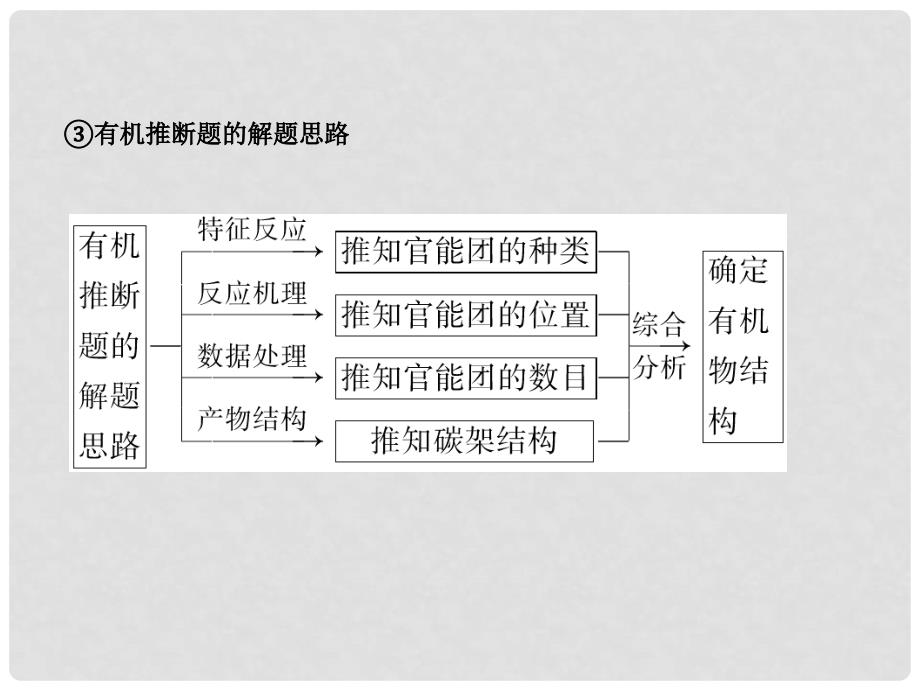 高考化学第一轮复习 第十章热点专题整合课件 新课标（广东专用）_第3页