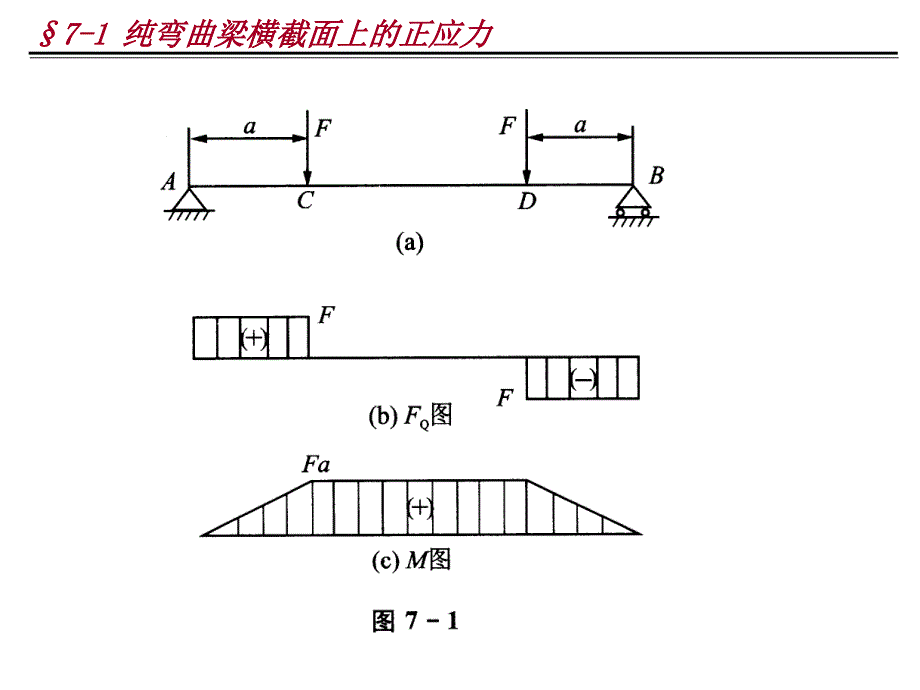 &#167;7-1-纯弯曲梁横截面上的正应力_第2页