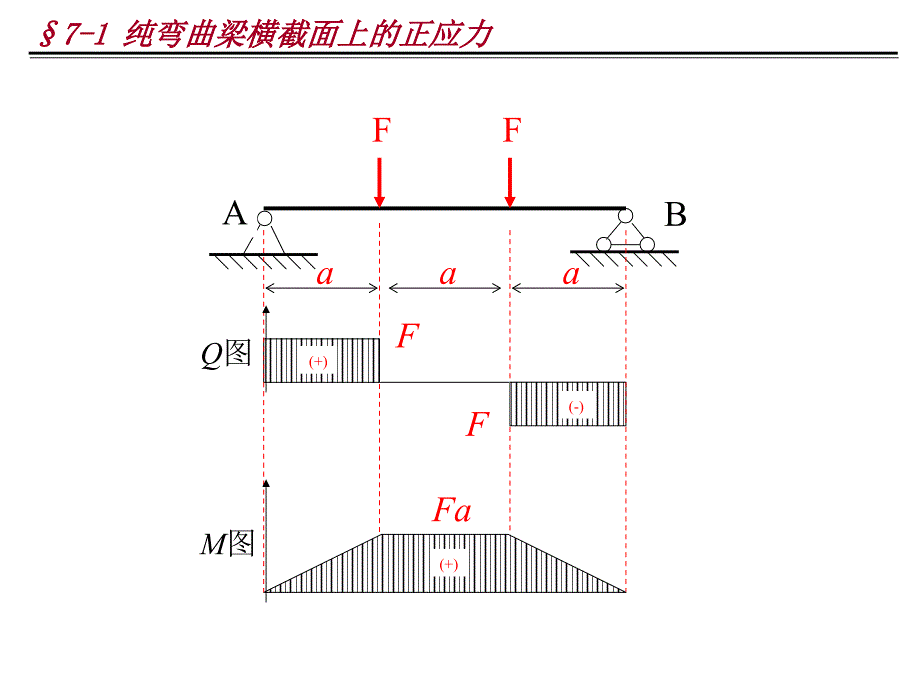 &#167;7-1-纯弯曲梁横截面上的正应力_第3页