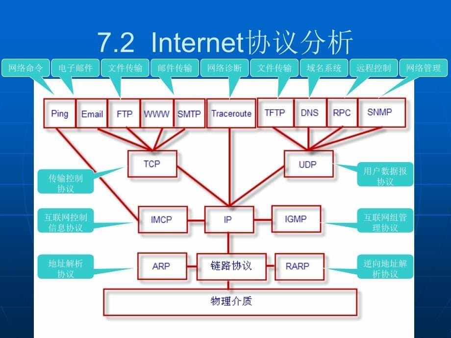 281网络实用技术基础_第5页