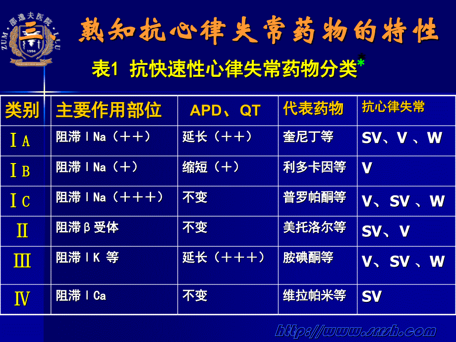 抗心律失常药物的临床应用_第4页