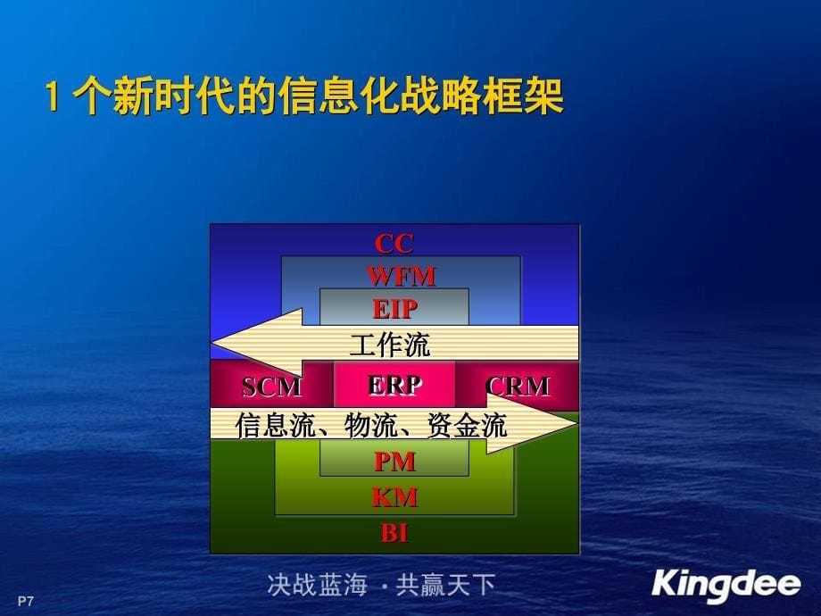 金蝶协同办公软件应用理念.ppt_第5页