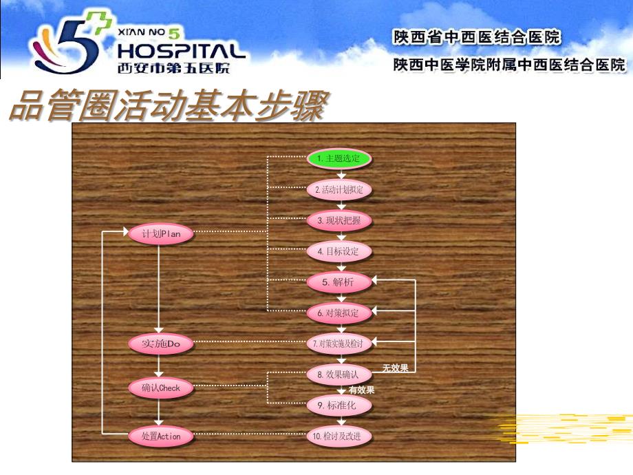 品管圈十大步骤的运用.ppt_第3页